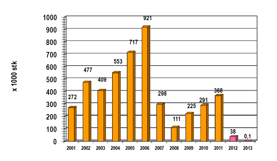 Figur 22 Rømming av laks 2001 2013 (kilde: Fiskeridirektoratet) Også perioden etter 2007 har store variasjoner i rømt antall laks per år og det har ikke vært en entydig nedadgående trend i perioden.