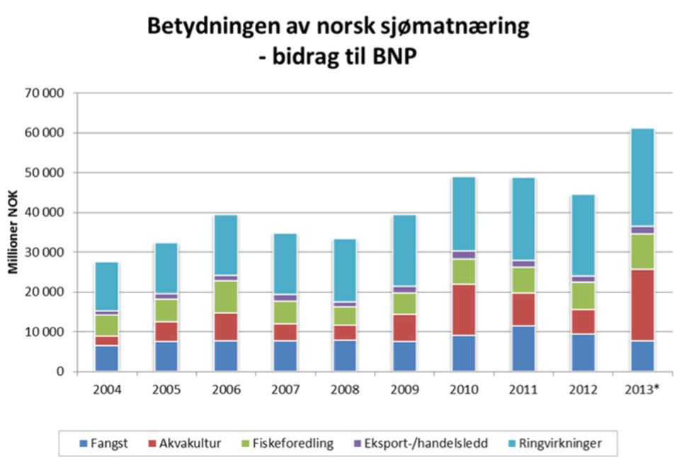 Ein veksande leverandørsektor Sterk vekst på 8% årleg for leverandørindustrien