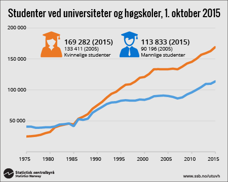 Høyere