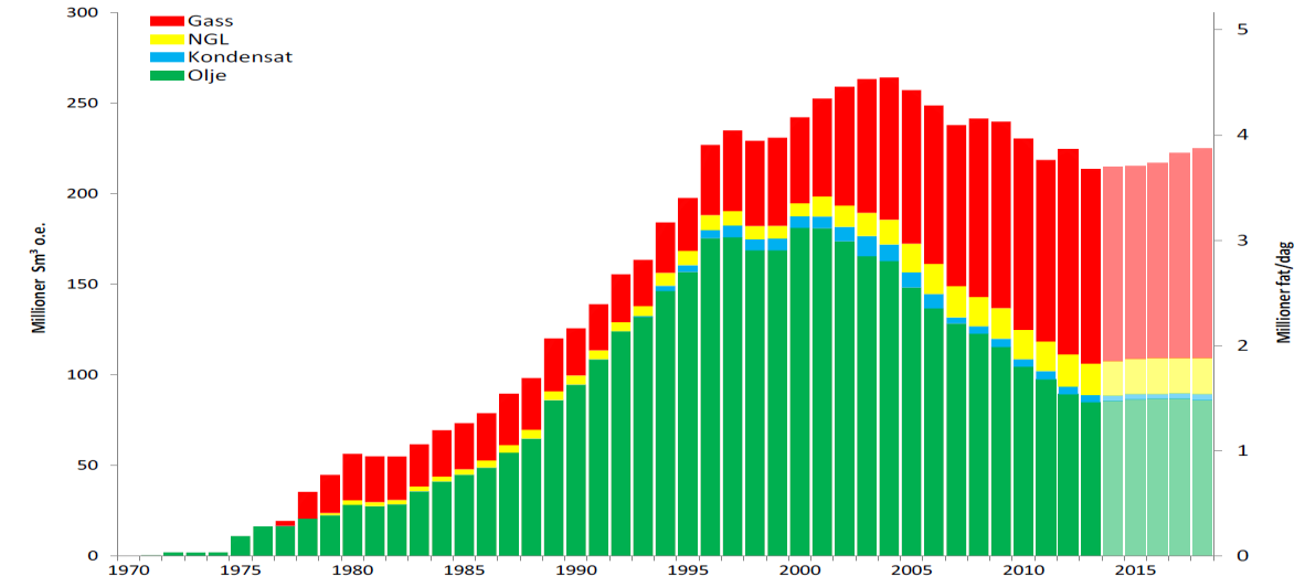 Activity on NCS prior to APA in 2003 Exploration drilling activity low in the periode 2000-2005;- only 15 wells in 2002 and decreasing in the years to come Consolidation creating