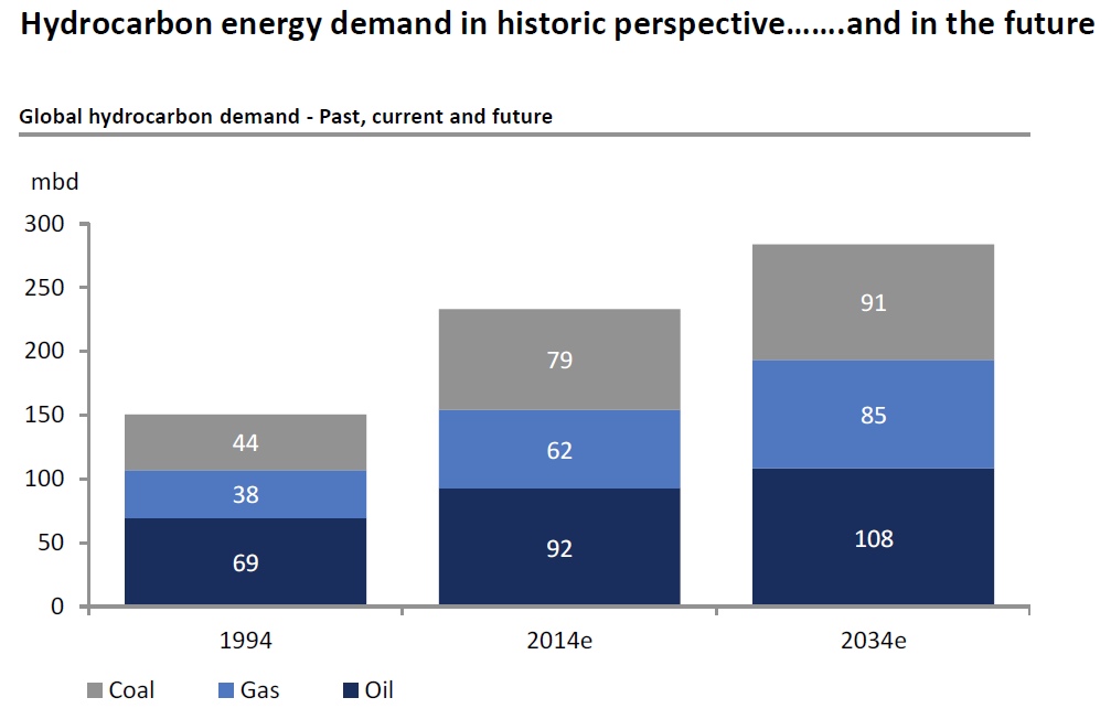 Past and future energy