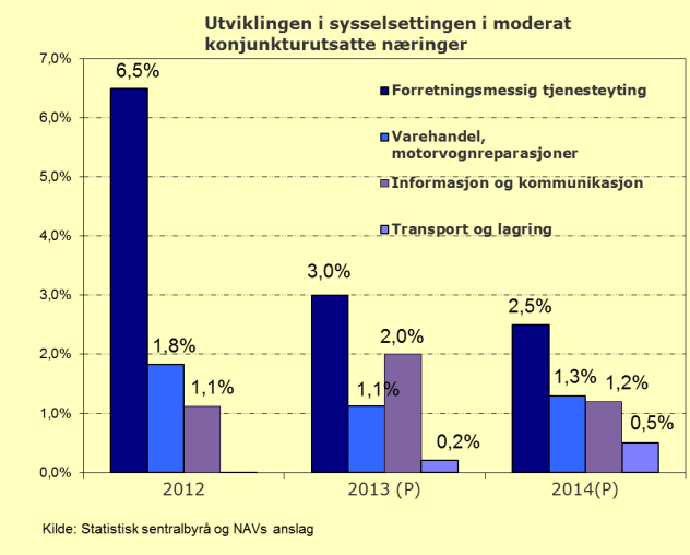 Engineering & Technology AS er de største bedriftene innen næringen i Akershus. Næringen totalt sysselsetter i underkant av 19 700 personer.