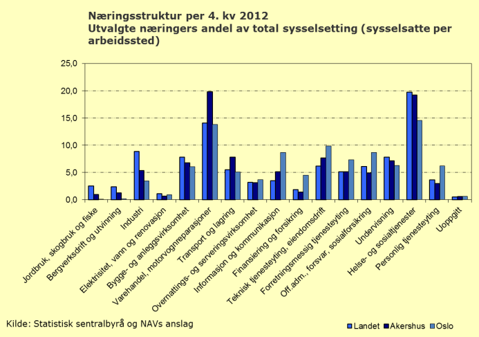 fortsatt høy innvandring og innenlands tilflytting, og tilsvarende vekst i innenlandsøkonomien i Norge.