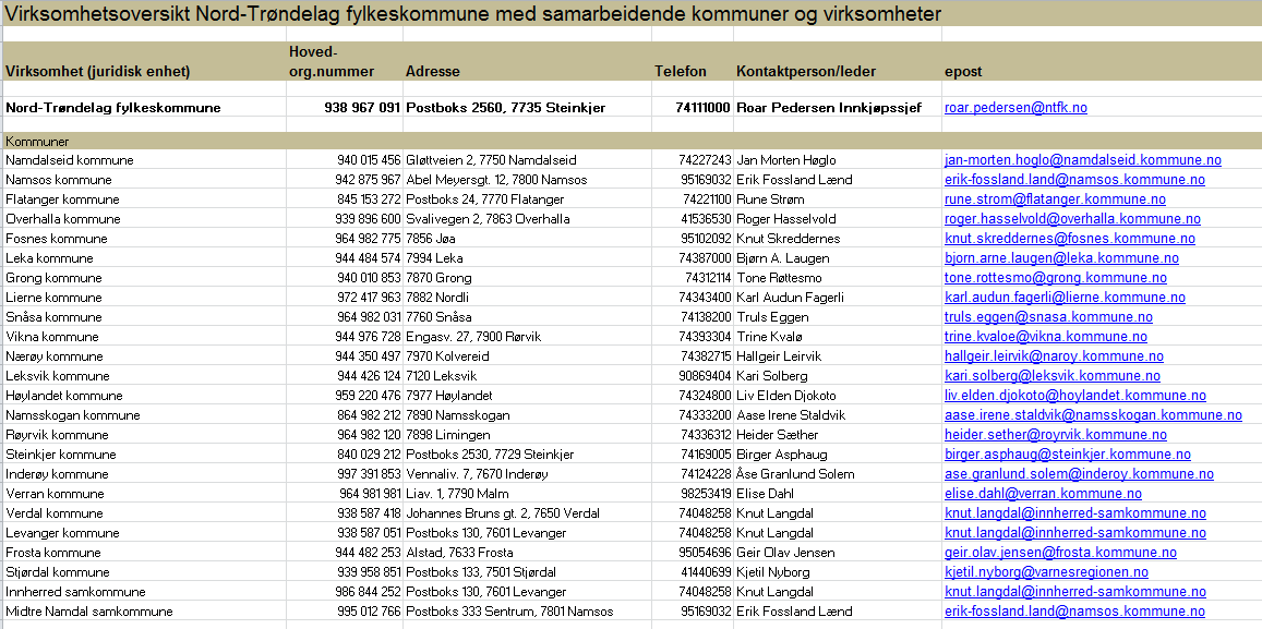 Oversikt over kommuner, folkehøgskoler mm