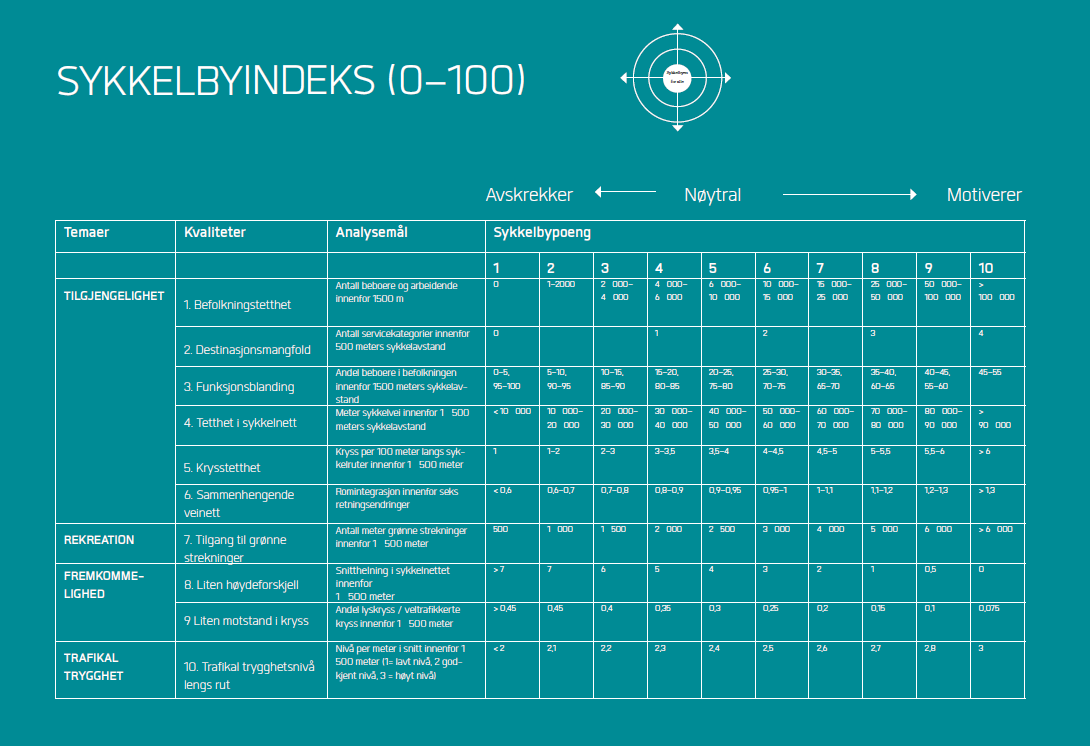 Vedlegg: Sykkelbyindeks Tabellen nedenfor gir en kortfattet beskrivelse av de ti sykkelbyindeksene og hvordan verdiene fra 1 til 10 er