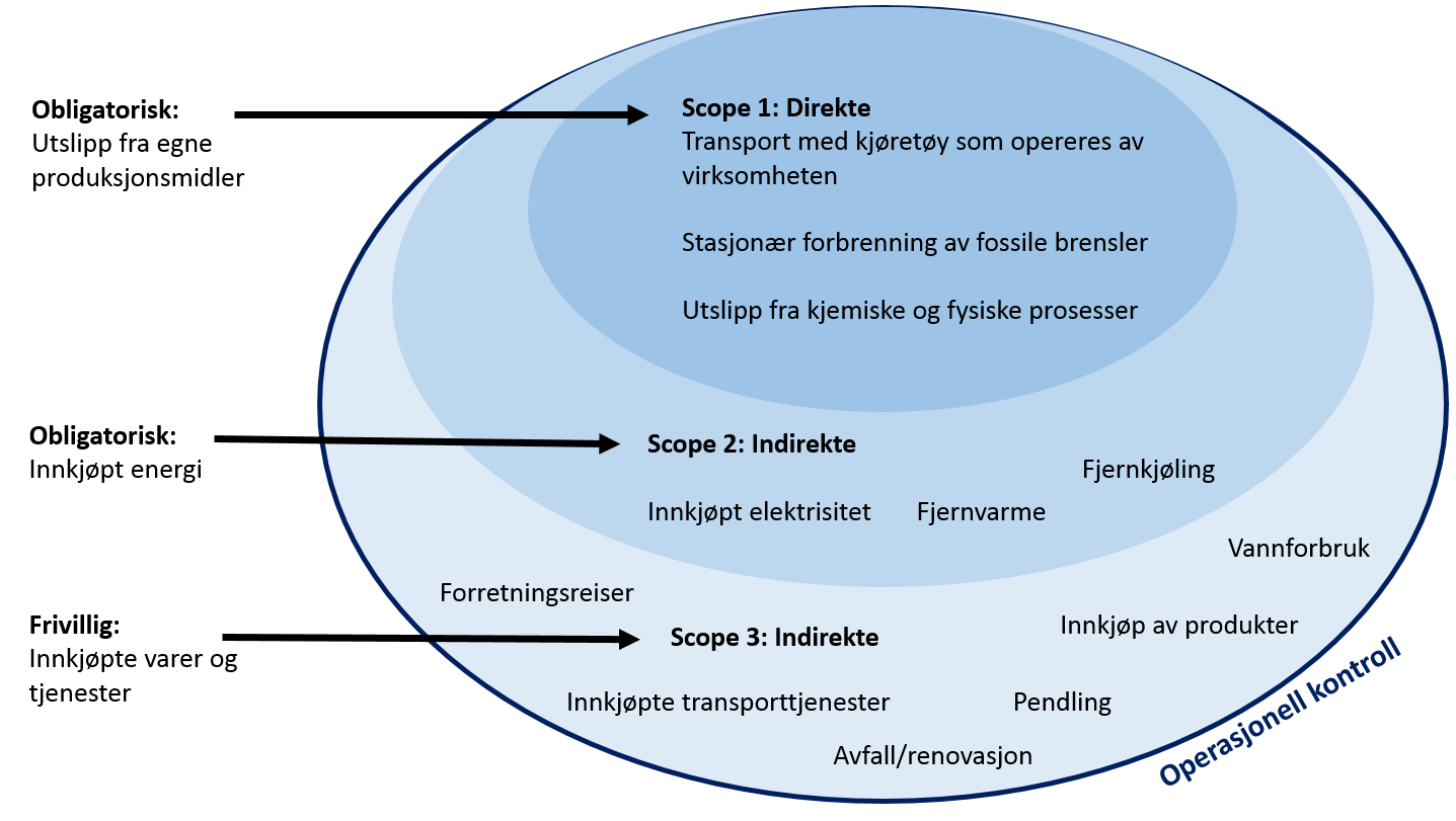 METODE FOR KLIMAREGNSKAP RAPPORTERING I HENHOLD TIL GHG PROTOKOLLEN *Operasjonell kontroll er definert som myndighet over normal forretningsdrift og inkluderer kontroll over