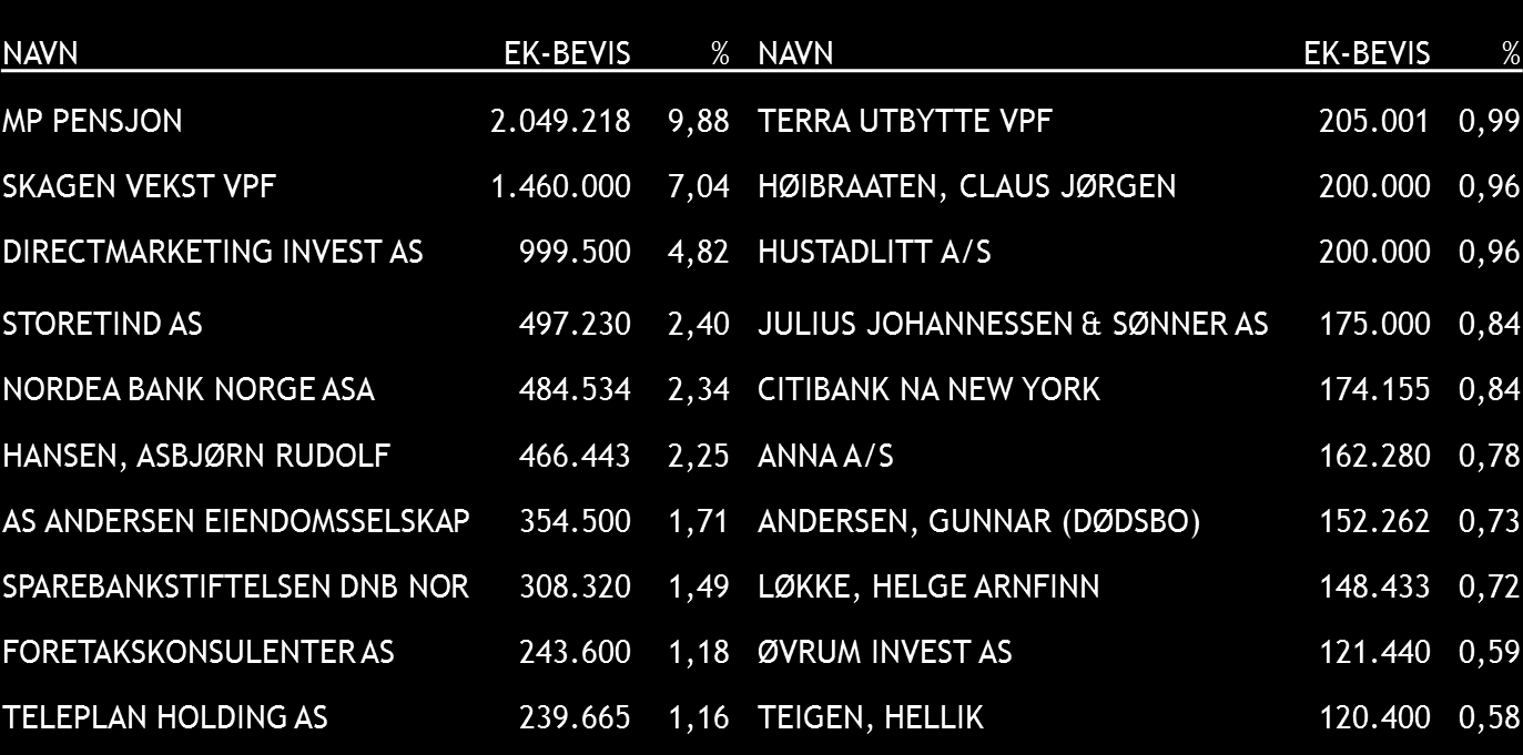 Appendiks 1: De 20 største