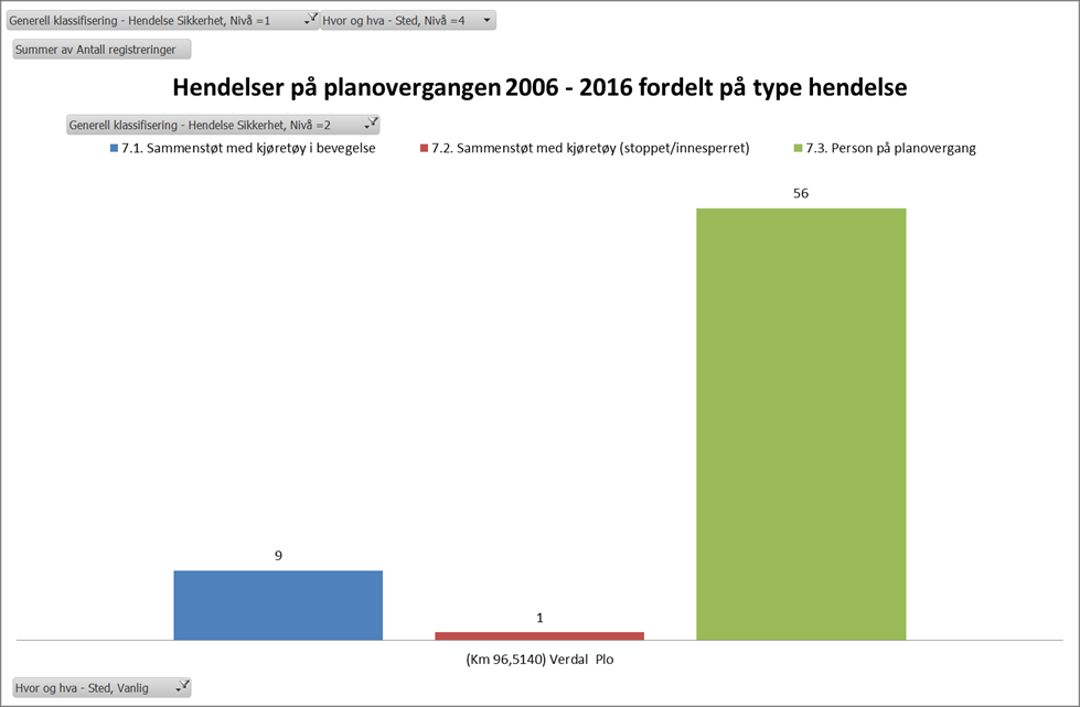 Figur 2. Denne fremstillingen viser de 66 hendelsene i tidligere omtalte kategorier fordelt på år fra 2006 2016 Figur 3.