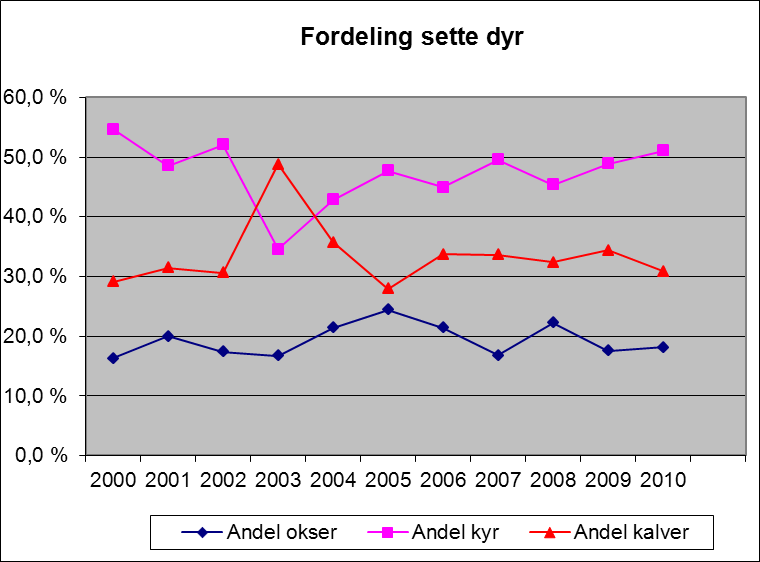 Figur 3: Sett ku/okse, kalv pr. ku og kalv pr. kalveproduserende ku Figur 4: Andelen sette okser, kyr og kalver Figur 2 viser sett elg pr jaktdagsverk, figur 3 viser fødselsrate (kalv pr.