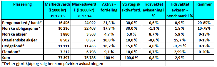 Den viser gjennom de grønne søylene at vi er godt sikret mot endringer i rentenivået de nærmeste årene, men bør i lys av forfall av fastrenteavtaler i 2015 og 2016 inngå nye fastrenteavtaler.