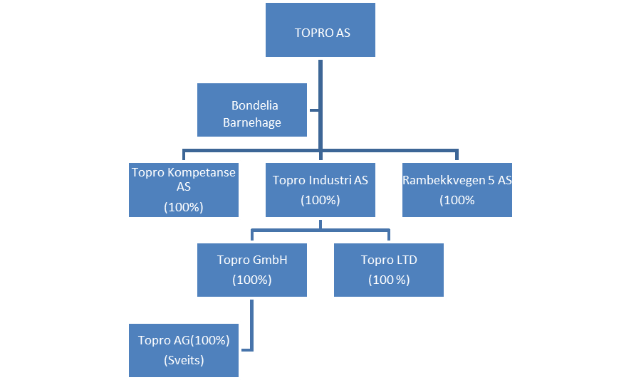 Eierskapsmelding 2015 Etter løpende prosesser i 2013 og 2014 og dialog med eierne i eiermøter ble det fra 01.01.15 opprettet 2 nye datterselskaper i morselskapet Topro AS: 1.