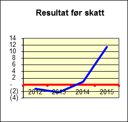 Eierskapsmelding 2015 Økonomiske nøkkeltall: GLT-Avfall IKS 2012 2013 2014 2015 (Tall i 1000 kroner) Brutto driftsinntekter 44 597 48 651 55 200 66 149 Resultat før skatt (1 129) (2 326) 894 11 451