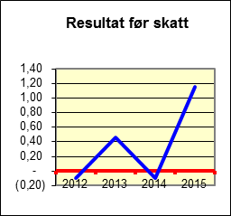 Eierskapsmelding 2015 Gjøvikregionen Helse- og Miljøtilsyn IKS 2012 2013 2014 2015 (Tall i 1000 kroner) Brutto driftsinntekter 3 010 4 162 4 058 4 675 Resultat før skatt (103) 459 (97) 1 152