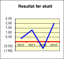 Eierskapsmelding 2015 http://www.proff.no/roller/innlandet-revisjon-iks/lillehammer/revisjonstjenester/z0inn1kz/ Det er ikke skutt inn kapital fra deltakerne.