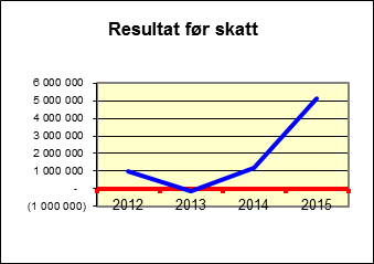 Eierskapsmelding 2015 Økonomiske nøkkeltall: Kommunal Landspensjonskasse 2012 2013 2014 2015 (Tall i 1000 kroner) Brutto driftsinntek ter 48 081 000 51 993 000 91 320 000 58 302 000 Resultat før