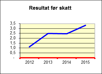 Eierskapsmelding 2015 3.2. Gjøvik, Østre Toten og Vestre Toten 3.2.1. ATS Gjøvik/Toten AS Vedtektsfestet formål: Selskapets formål skal være å tilby meningsfylt arbeid til funksjonshemmede i Gjøvik, Østre og Vestre Toten.