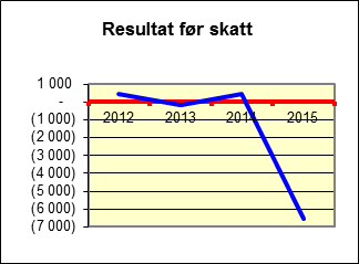 Eierskapsmelding 2015 3.9. Vestre Toten 3.9.1. Komm-in AS Vedtektsfestet formål: Investering i kompetansebaserte vekstbedrifter i regionen.