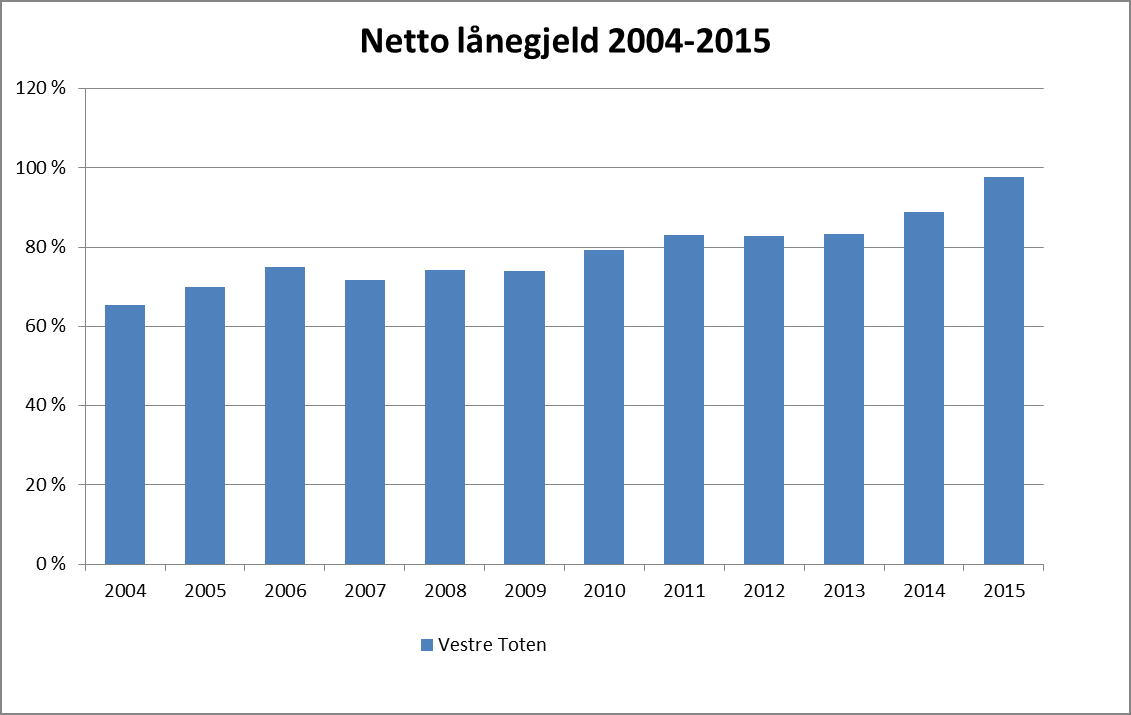 Det er en sterk økning de 12 årene som vises i figuren. Økningen sammenfaller med økte investeringer i skolebygg som startet i 2014. Videre økning vil føre til økte finansutgifter.