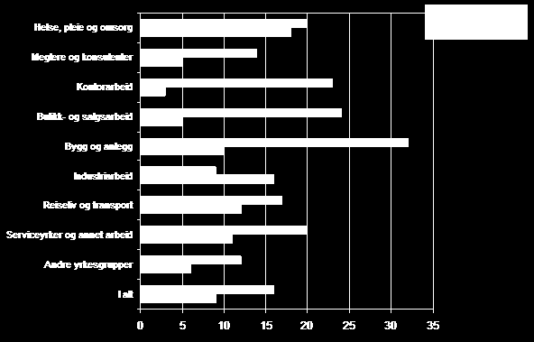 Arbeidsmarked Endring i