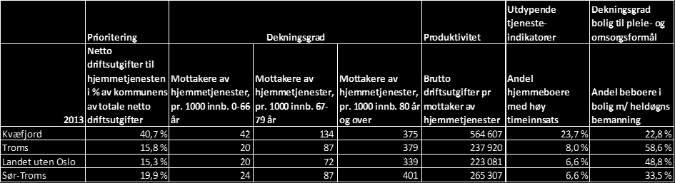 Tabell 34: Prioritering, dekningsgrad, produktivitet og utdypende tjenesteindikatorer, hjemmetjenesten Institusjon Tabell 35 viser tall for prioritering, dekningsgrad og produktivitet innenfor