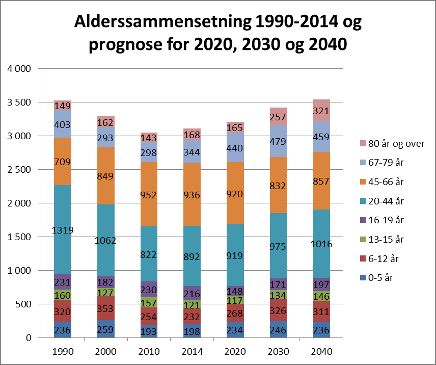 Figur 2: Årlig fødselsoverskudd/-underskudd, innenlandsk flytting og innvandring 1998-2014 1.