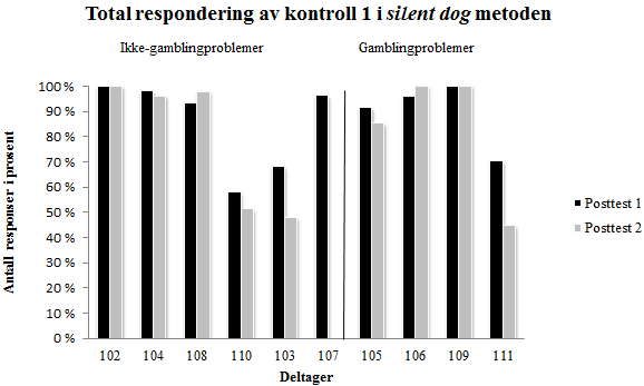 EFFEKT AV KONTEKSTUELLE STIMULI PÅ GAMBLING 44 Figur 8. Grafen viser kontroll 1 av silent dog metoden.