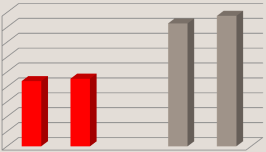 Status anleggssitausjon mindre tettbebyggelser, utvikling 2007-2012 (Kostra-tall) 450 400 350 300 250 200 150 100 50 0 Antall anlegg kap. 184 177 Sogn og Fj.