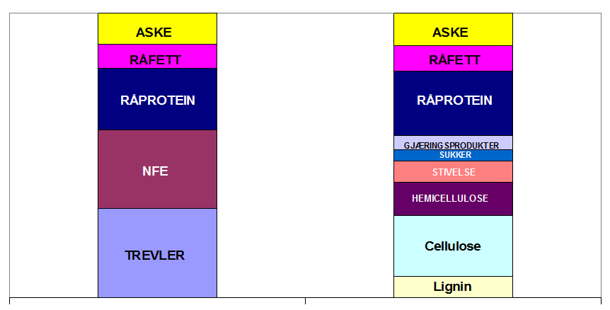 Gårsdagens og dagens (NorFor Plan) systemer for kjemisk fraksjonering av fôrmidler