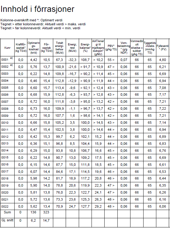 Forutsetninger: Grassurfôr (høg fordøyelighet) Per kg TS.: 6,53 MJ (0,95 Fe m ) og 167 g RP Voksen ku, 600 kg LV, 5000 kg EKM std laktkurve. 100 % appetitt. Max fylleverdi (FV) Tolkning: 1.