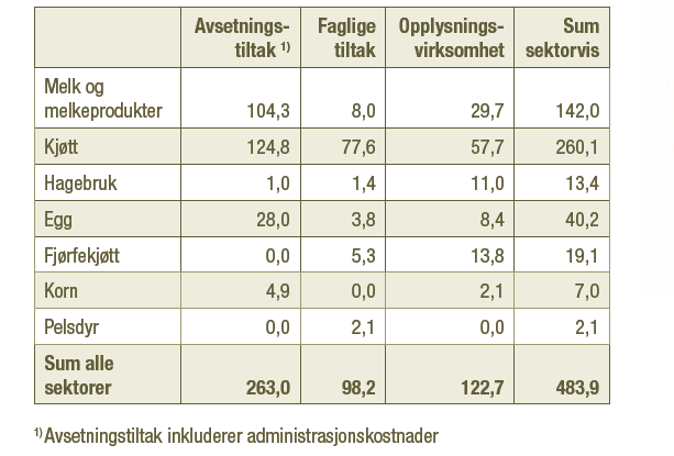 Markedsordningene finansieres 100% med avgifter som trekkes i