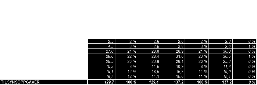 Luftfartstilsynet Notat 3 av 7 Tabell 2: Beregnede kostnader 2017 for direktoratsoppgaver 2.