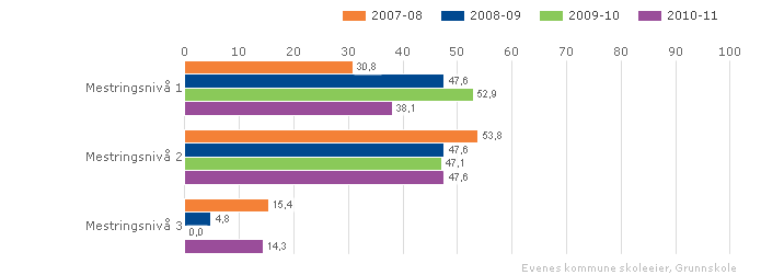 Elevenes resultater på nasjonale prøver på 5. trinn presenteres ved en skala med tre mestringsnivåer, hvor mestringsnivå 1 er lavest.