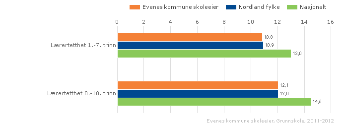 Vurdering Forhold mellom ansatte og elever samvarierer i hovedsak, og er tilnærmet identisk ved inngang og utgang av perioden.