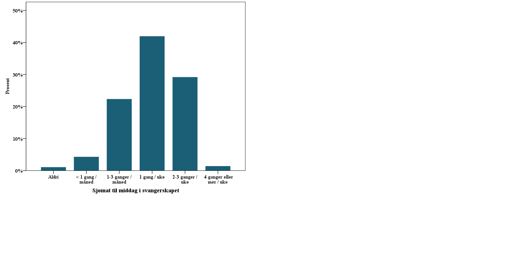 Lavt sjømatinntak hos gravide kvinner (n=964)