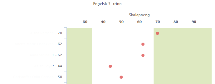 Klasseoversikt med alfabetisk navneliste Navn - Skalapoeng