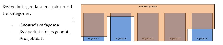 6 KYSTVERKETS GEODATA 6.1 STRUKTUR Skissen over illustrer sammenhengen mellom fagdata og Kystverkets felles geodata.