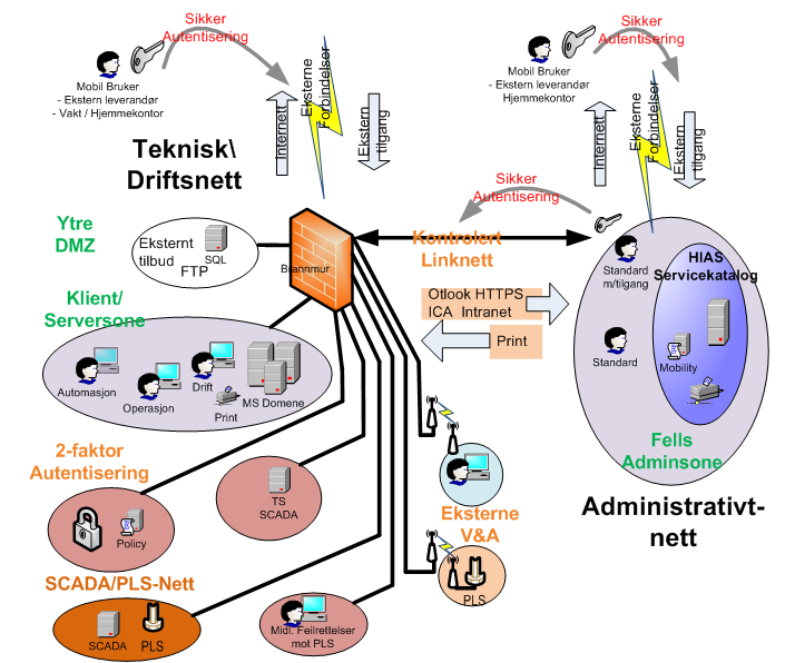 3 Innledning Kundens infrastruktur er tdelt, ett teknisk nett sm innehlder IKT tjenester fr prsesstøtte innen vann- g avløp, g administrativt nett innehldende IKT tjenester fr administrasjn g