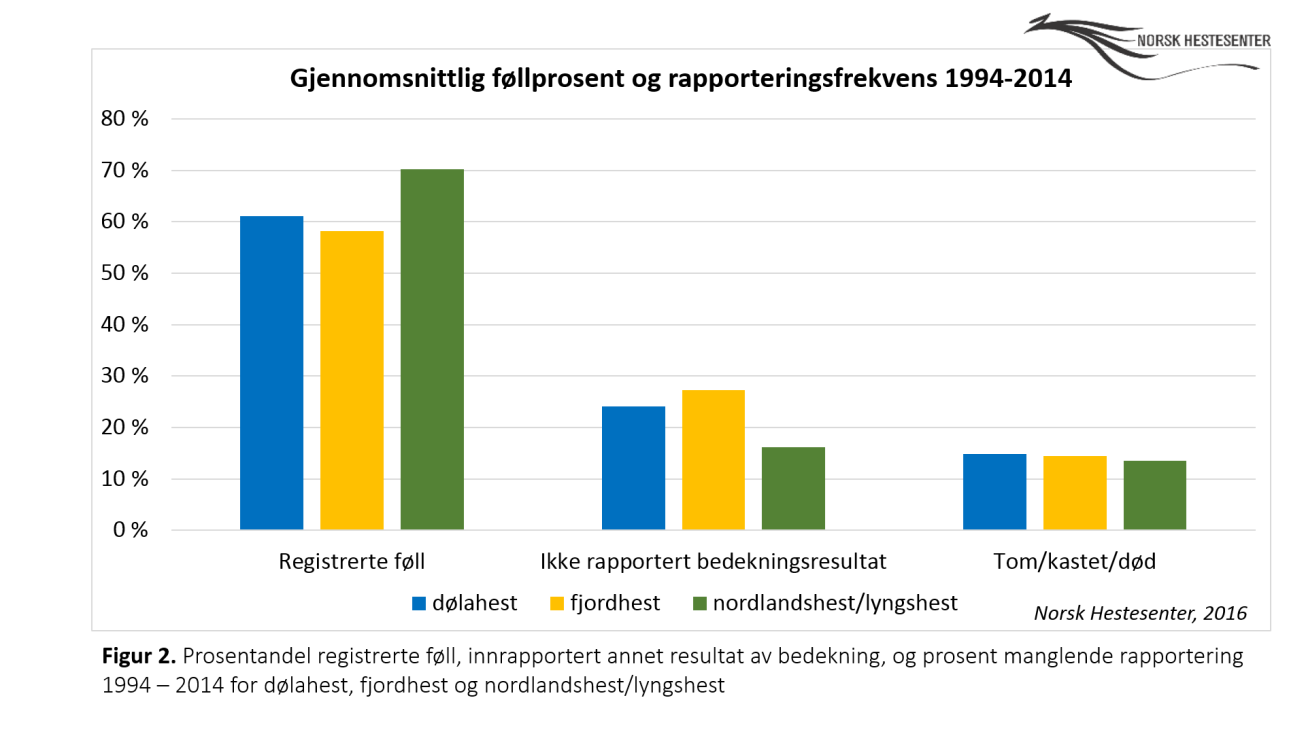 Lav føllprosent kan skyldes dårlig fruktbarhet hos hingst eller hoppe, men også andre forhold rundt bedekningssituasjonen.