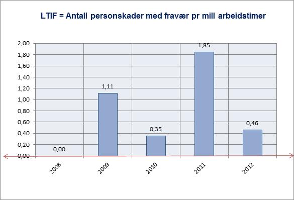 Prioriterte oppgaver for å nå dette målet er å holde konstant fokus på etterlevelse og bevisstgjøring av «Eidesvik Management System» (EMS).