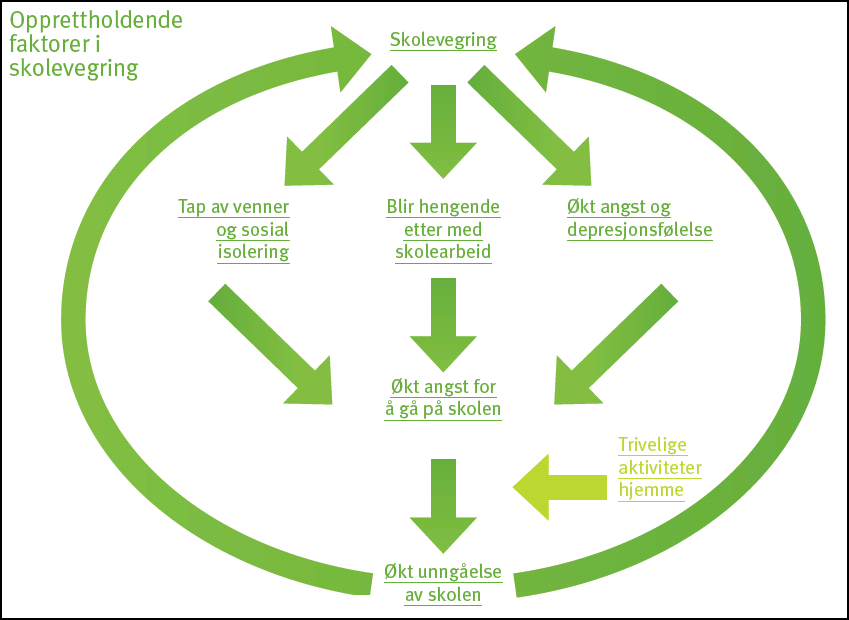«Den onde sirkelen ved skolevegring» Modell hentet fra «Skolevegring.