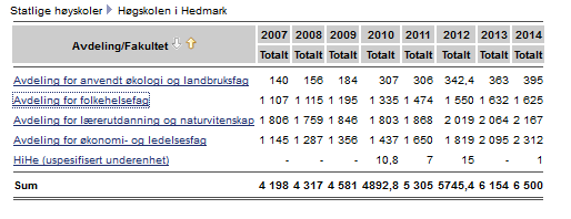 Studenter ved avdeling for