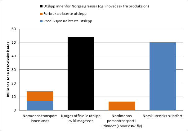 Dei kraftige klimagassutsleppa frå transport Innafor norsk