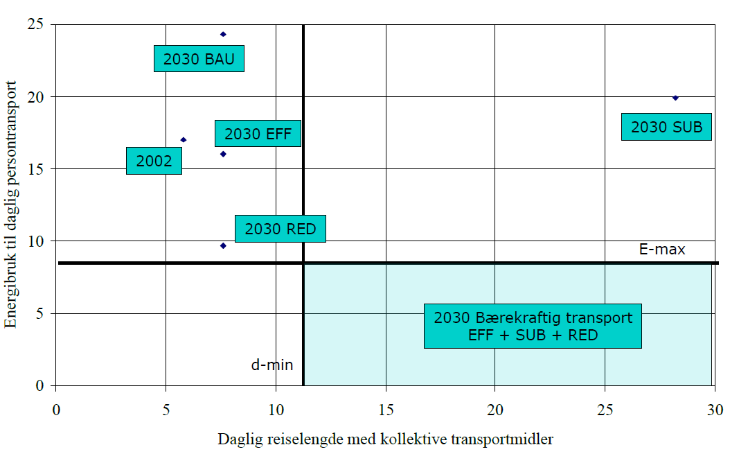 Kombinasjonsstrategien einaste løysinga Business-as-usual (2030 BU) Vidareføre utviklinga 1995-2005 Scenario for utvikling av transporten i EU fram til 2030 Effektivisering (2030 EFF) 2030 BU + meir