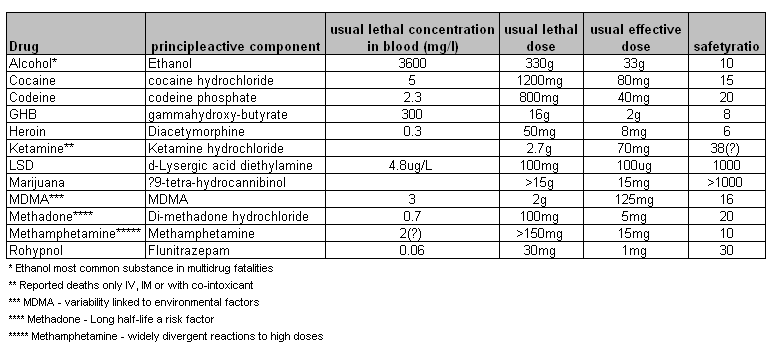 Safety (or lethal) ratio assuming no tolerance The safety ratio equals the number of standard or usual doses it takes to reach the median lethal dose (Caulkins & Menefee, 2009).