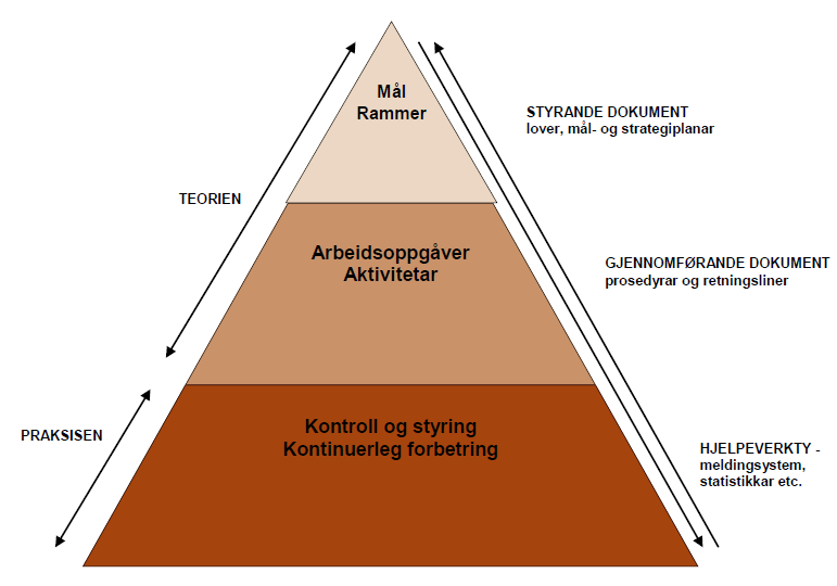 Figur 3 Illustrasjon av kvalitetsarbeidet frå «Felles kvalitetssystem i Hordaland fylkeskommune» Kvalitetssystemet viser såleis både til det elektroniske systemet som understøttar kvalitetsarbeidet,