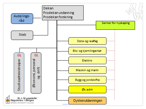 500 Antall uteksaminerte kandidater i ingeniørfag, HiB 450 400 350 300 250 200 150 100 50 0 2008 2009 2010 2011 2012 2013 2014 2015 Figur 2b Antall studenter med fullført bachelorgrad i ingeniørfag