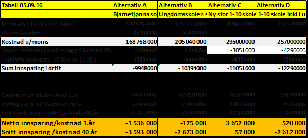 Administrasjonens tabell 18.