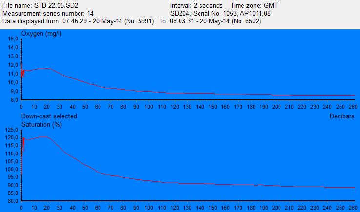 3. RESULTATER 3.1 Hydrografi Saltholdighet, temperatur og oksygeninnhold ble målt fra overflaten og til like over bunnen på stasjon Hau 3, den 20. mai 2014.