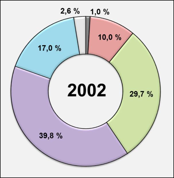 Figur 2: Samlet fruktbarhetstall i Akershus og Norge 1969-2015 Kilde: SSB tabell 04232 Figur 3 viser antall levendefødte barn etter mors alder i 2002 og 2015.