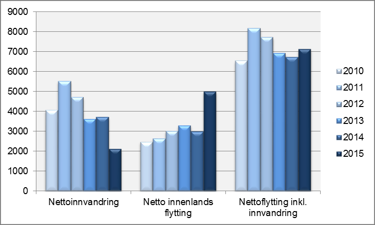 Figur 4 viser utvikling i forventet levealder ved fødsel for menn og kvinner i Akershus. I perioden 2011-2015 var forventet levealder 84,3 år for kvinner og 80,5 for menn.